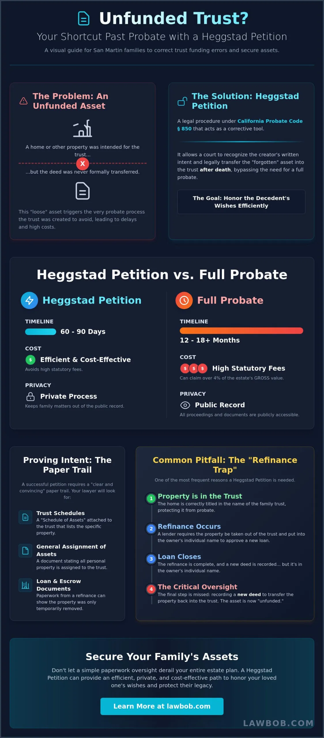 Heggstad Petition Lawyer in San Martin: Avoiding Probate for Unfunded Trust Assets