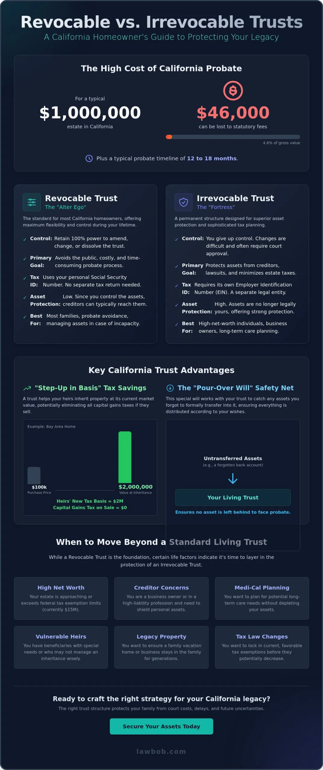 Revocable vs. Irrevocable Trust in California: 2026 Guide to Choosing Your Strategy